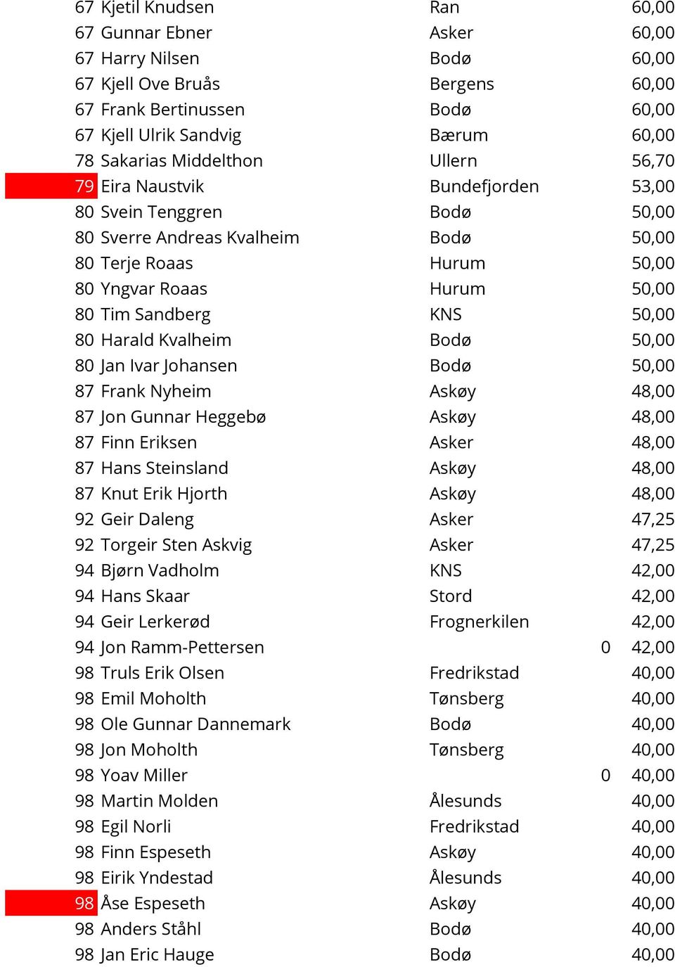 KNS 50,00 80 Harald Kvalheim Bodø 50,00 80 Jan Ivar Johansen Bodø 50,00 87 Frank Nyheim Askøy 48,00 87 Jon Gunnar Heggebø Askøy 48,00 87 Finn Eriksen Asker 48,00 87 Hans Steinsland Askøy 48,00 87