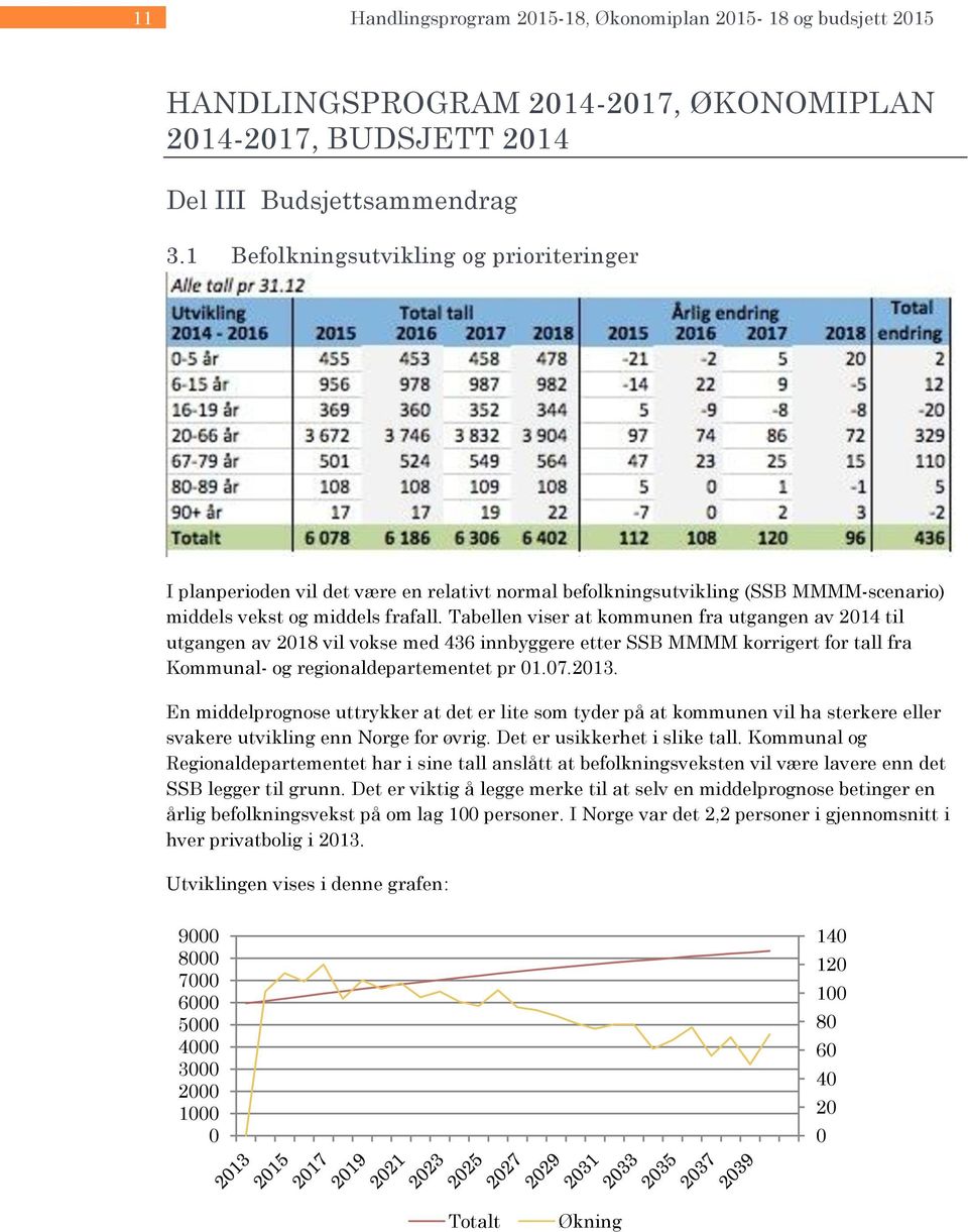 Tabellen viser at kommunen fra utgangen av 214 til utgangen av 218 vil vokse med 436 innbyggere etter SSB MMMM korrigert for tall fra Kommunal og regionaldepartementet pr 1.7.213.