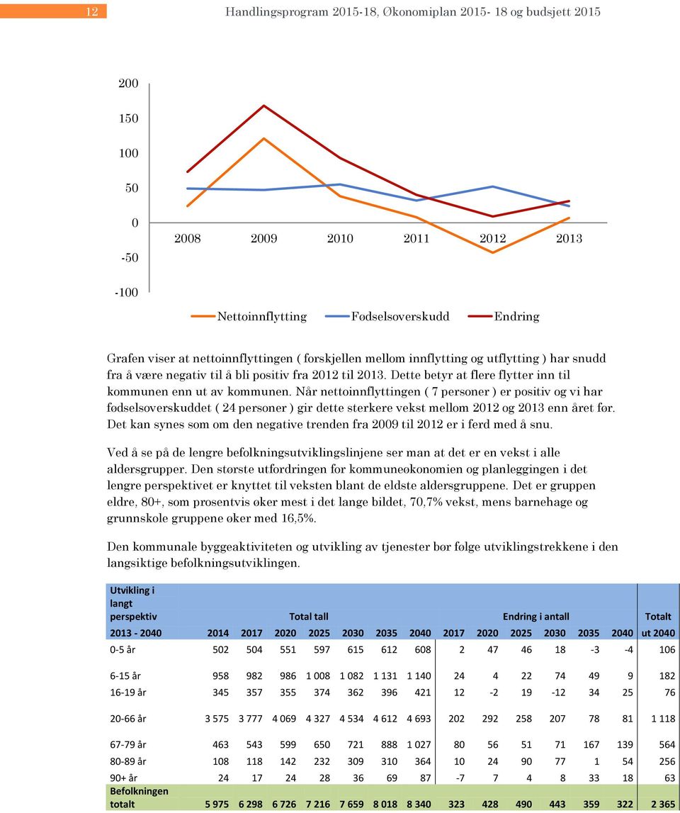 Når nettoinnflyttingen ( 7 personer ) er positiv og vi har fødselsoverskuddet ( 24 personer ) gir dette sterkere vekst mellom 212 og 213 enn året før.