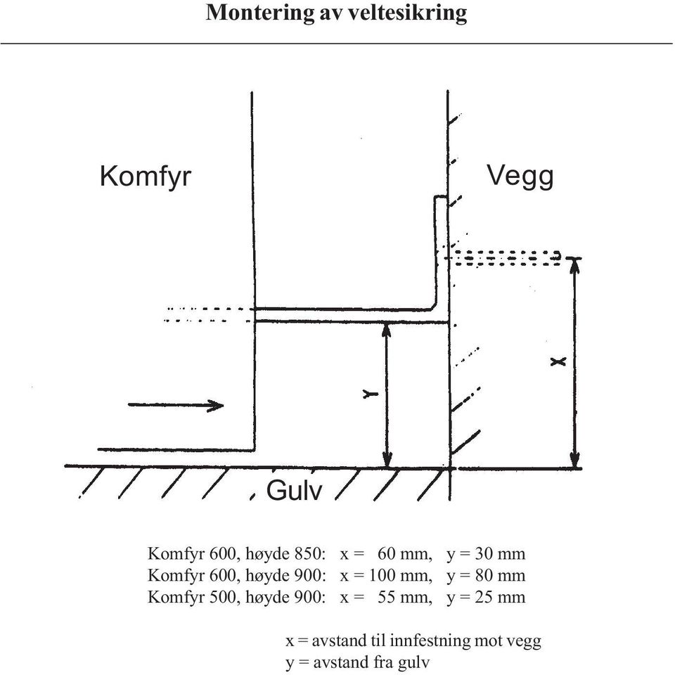 100 mm, y = 80 mm Komfyr 500, høyde 900: x = 55 mm, y = 25