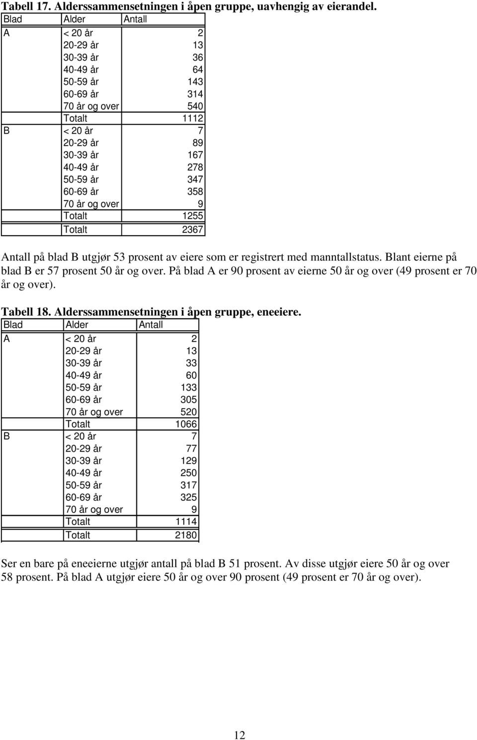 70 år og over 9 Totalt 1255 Totalt 2367 Antall på blad B utgjør 53 prosent av eiere som er registrert med manntallstatus. Blant eierne på blad B er 57 prosent 50 år og over.