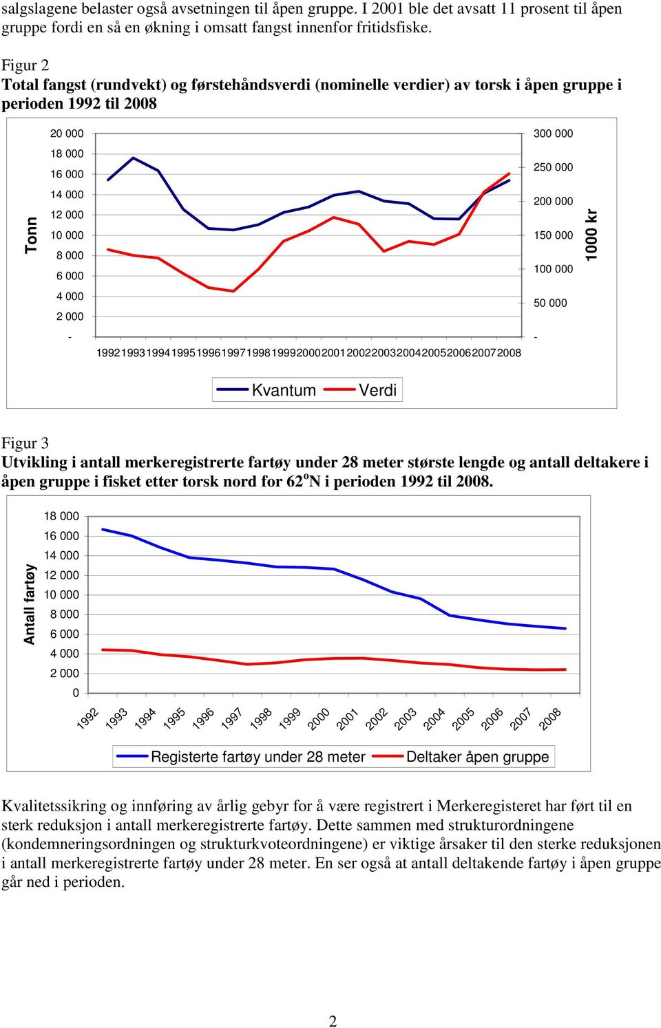 000 150 000 100 000 1000 kr 4 000 2 000 50 000-19921993199419951996199719981999200020012002200320042005200620072008 - Kvantum Verdi Figur 3 Utvikling i antall merkeregistrerte fartøy under 28 meter