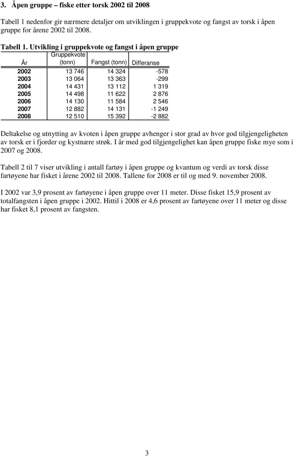 Utvikling i gruppekvote og fangst i åpen gruppe År Gruppekvote (tonn) Fangst (tonn) Differanse 2002 13 746 14 324-578 2003 13 064 13 363-299 2004 14 431 13 112 1 319 2005 14 498 11 622 2 876 2006 14