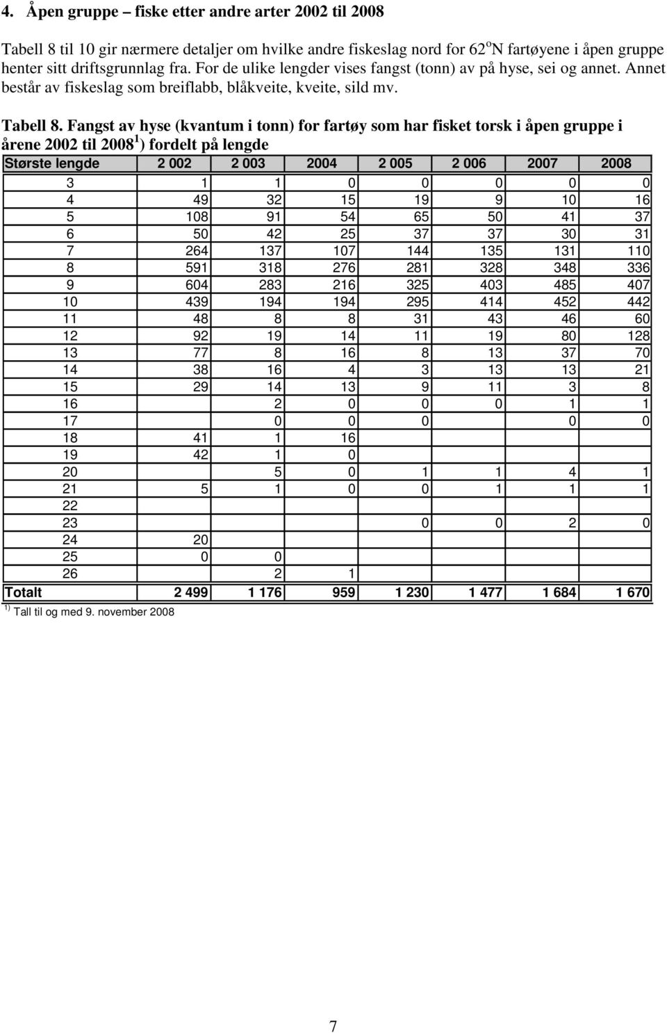 Fangst av hyse (kvantum i tonn) for fartøy som har fisket torsk i åpen gruppe i årene 2002 til 2008 1 ) fordelt på lengde Største lengde 2 002 2 003 2004 2 005 2 006 2007 2008 3 1 1 0 0 0 0 0 4 49 32