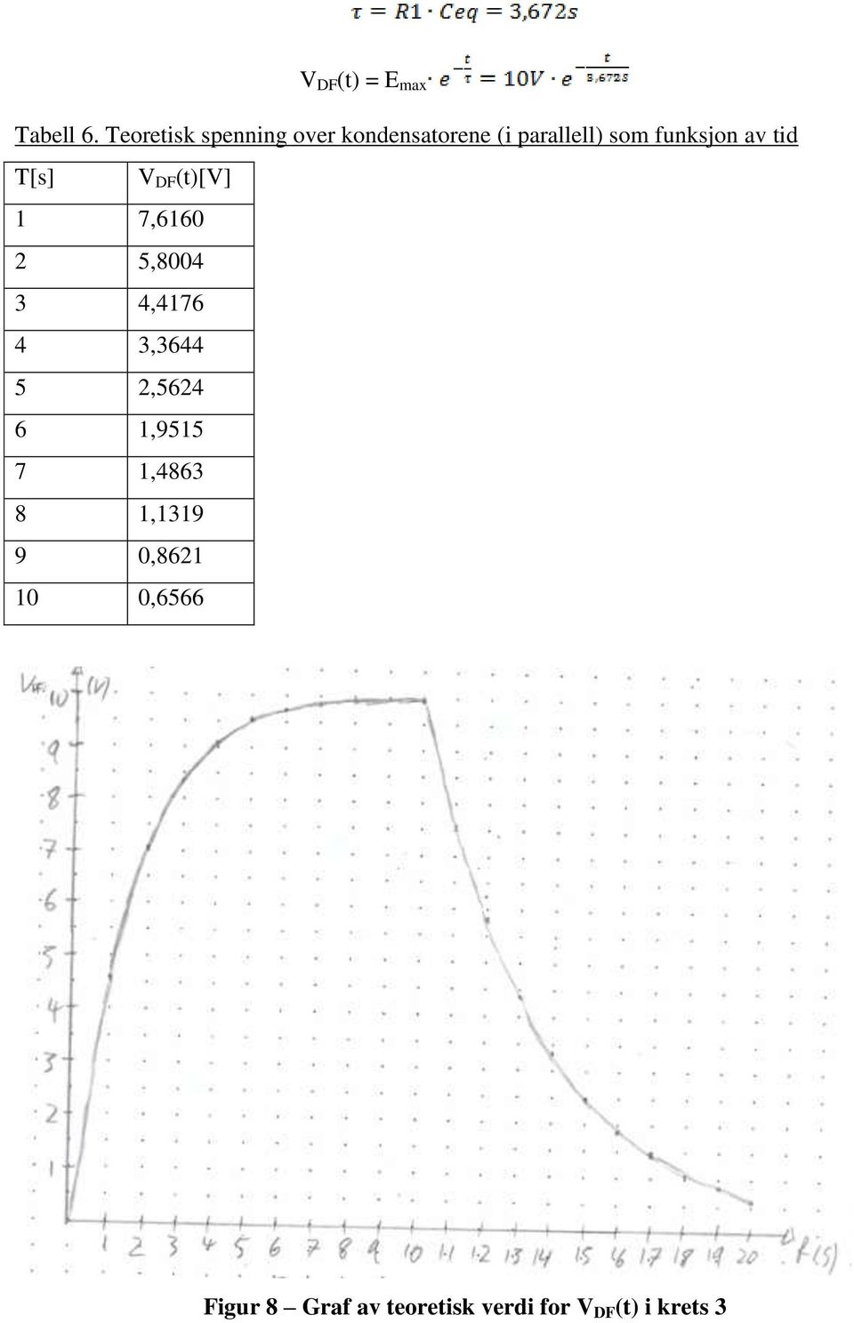av tid T[s] V DF (t)[v] 1 7,6160 2 5,8004 3 4,4176 4 3,3644 5