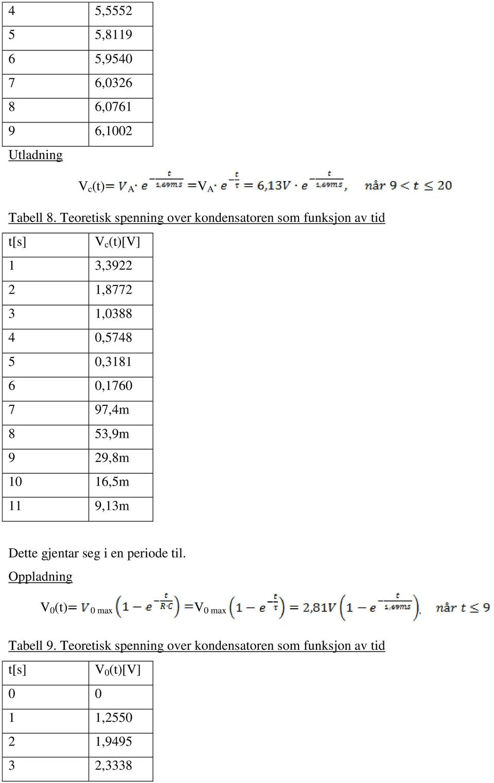 5 0,3181 6 0,1760 7 97,4m 8 53,9m 9 29,8m 10 16,5m 11 9,13m Dette gjentar seg i en periode til.