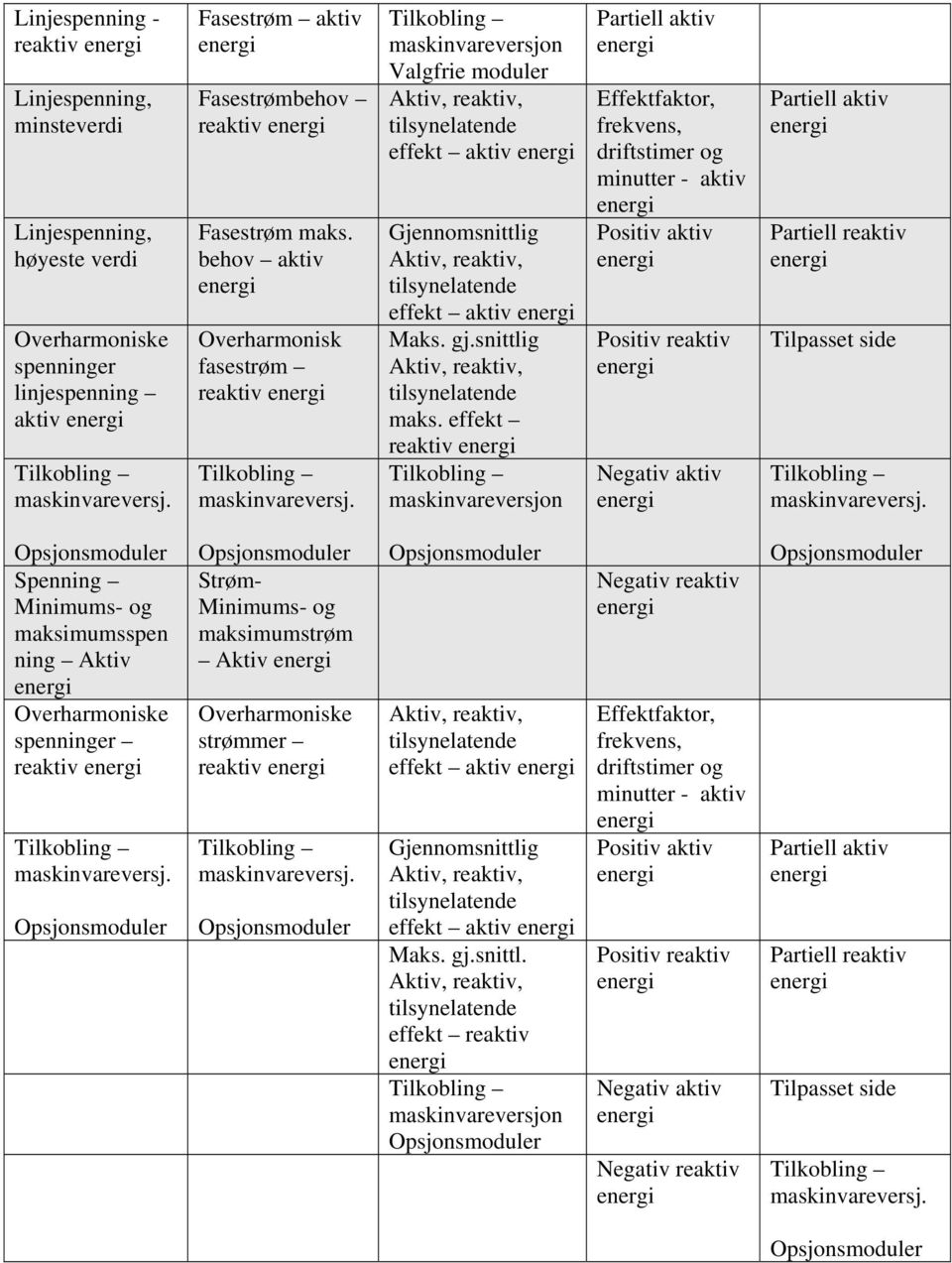 effekt reaktiv Partiell aktiv Effektfaktor, frekvens, driftstimer og minutter - aktiv Positiv aktiv Positiv reaktiv Negativ aktiv Partiell aktiv Partiell reaktiv Tilpasset side Spenning Minimums- og