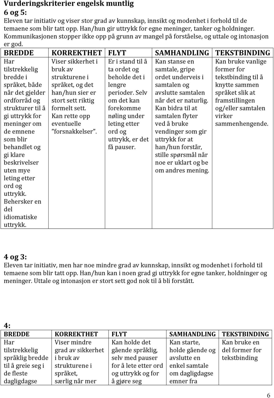 BREDDE KORREKTHET FLYT SAMHANDLING TEKSTBINDING Har tilstrekkelig bredde i språket, både når det gjelder ordforråd og strukturer til å gi uttrykk for meninger om de emnene som blir behandlet og gi