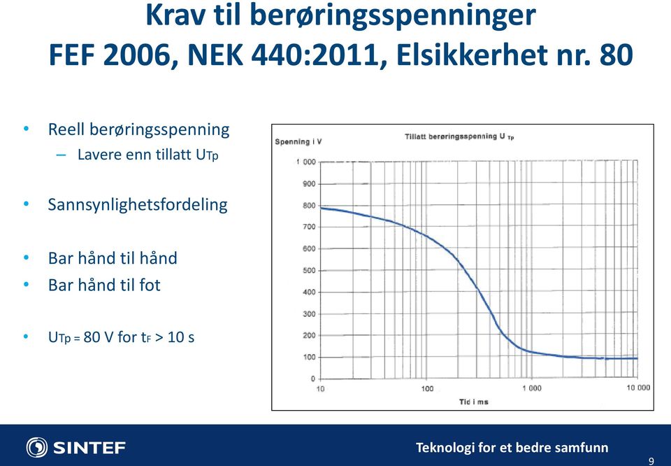 80 Reell berøringsspenning Lavere enn tillatt UTp