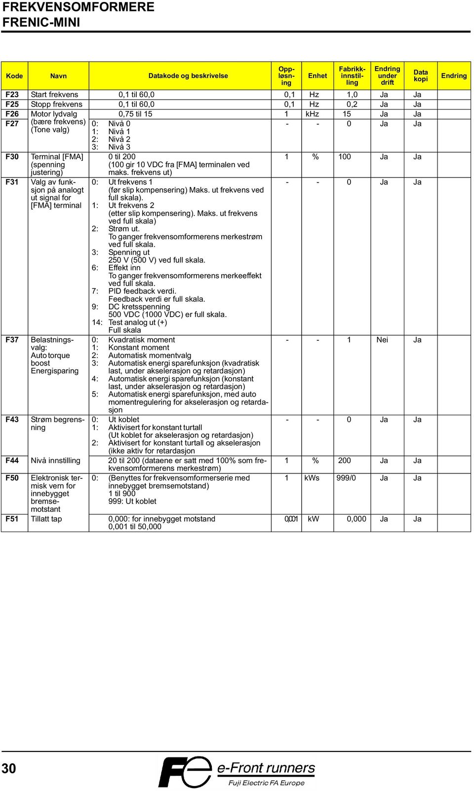 [FMA] terminal Belastningsvalg: Auto torque boost Energisparing Strøm begrensning 3: 6: 7: 9: 14: 3: 4: 5: 0 til 200 (100 gir 10 VDC fra [FMA] terminalen ved maks.