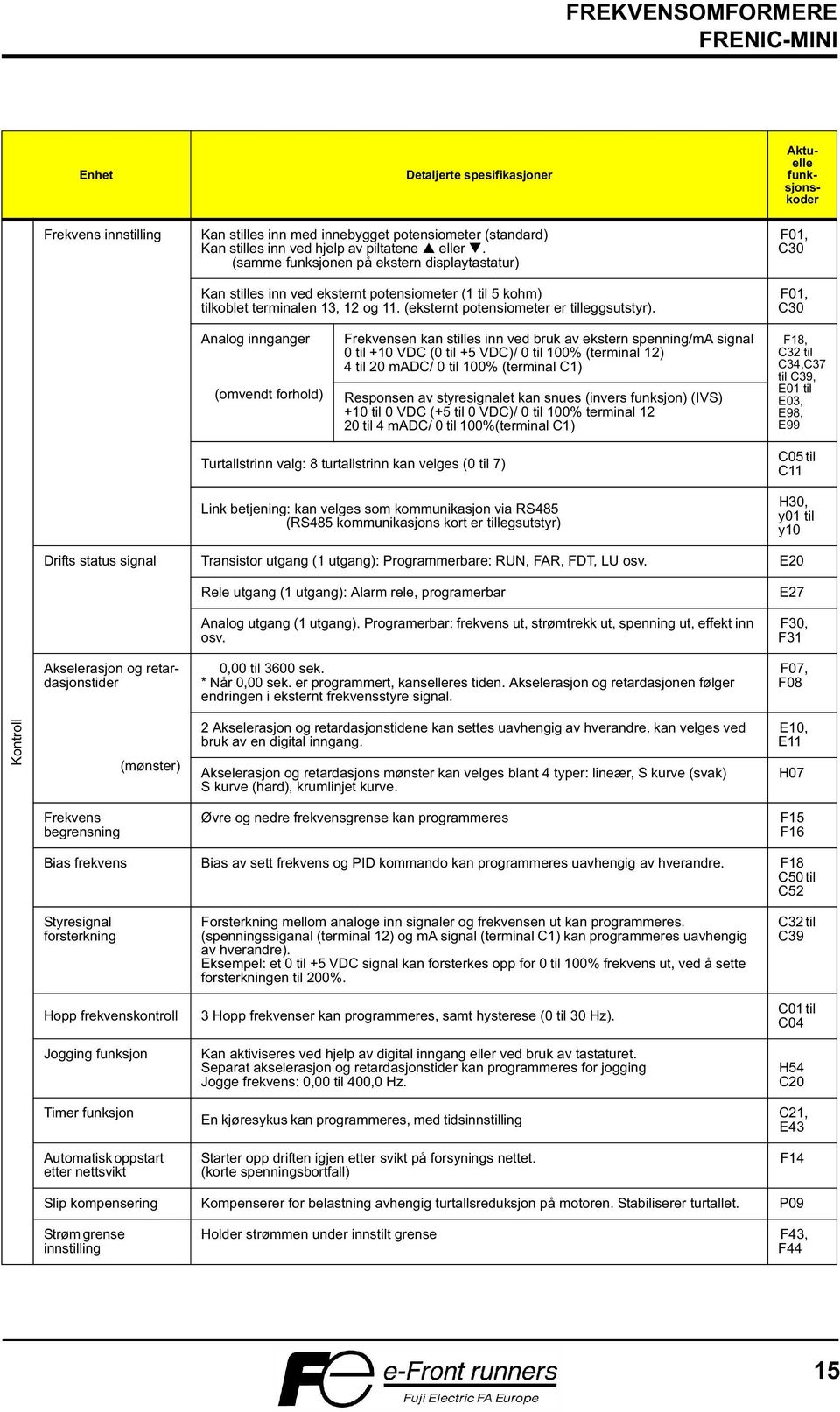 F01, C30 Analog innganger (omvendt forhold) Frekvensen kan stilles inn ved bruk av ekstern spenning/ma signal 0 til +10 VDC (0 til +5 VDC)/ 0 til 100% (terminal 12) 4 til 20 madc/ 0 til 100%