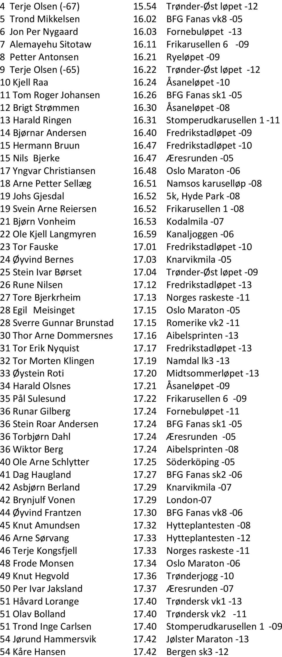 30 Åsaneløpet -08 13 Harald Ringen 16.31 Stomperudkarusellen 1-11 14 Bjørnar Andersen 16.40 Fredrikstadløpet -09 15 Hermann Bruun 16.47 Fredrikstadløpet -10 15 Nils Bjerke 16.