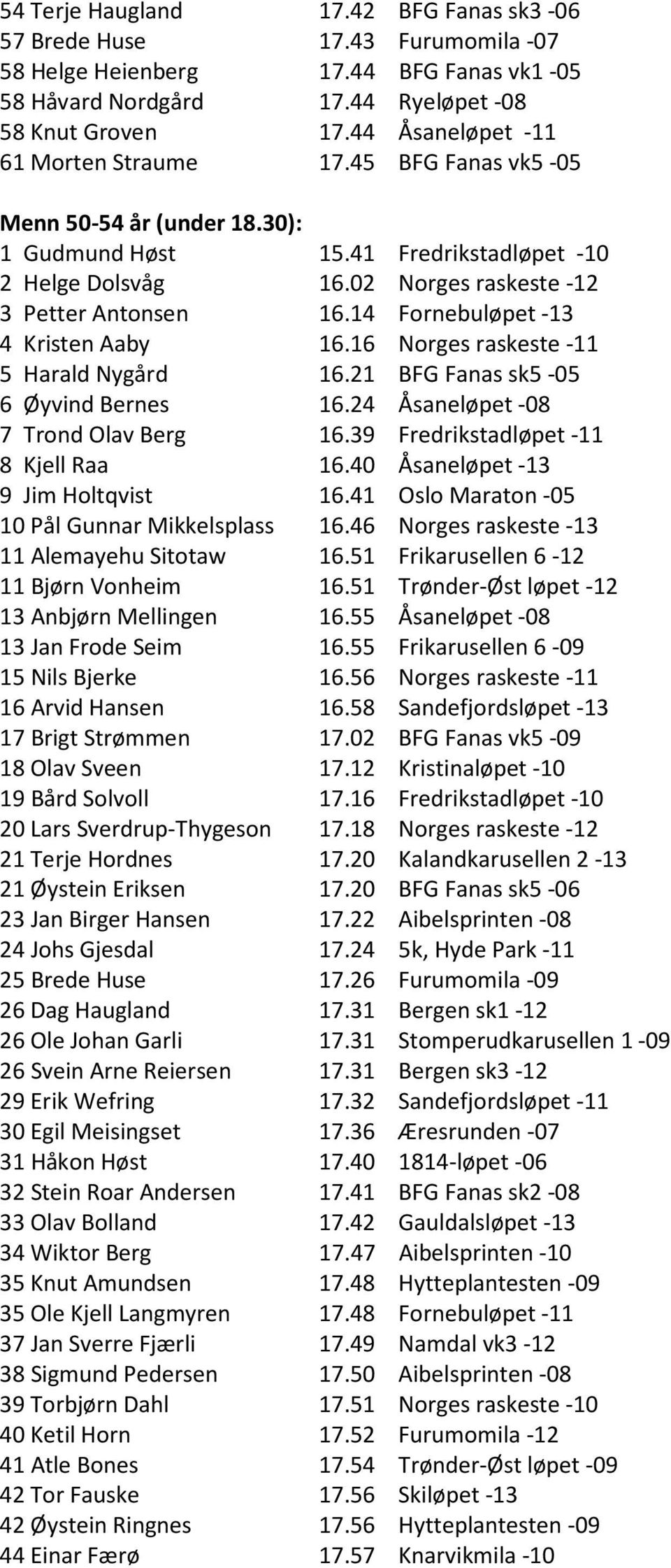 14 Fornebuløpet -13 4 Kristen Aaby 16.16 Norges raskeste -11 5 Harald Nygård 16.21 BFG Fanas sk5-05 6 Øyvind Bernes 16.24 Åsaneløpet -08 7 Trond Olav Berg 16.39 Fredrikstadløpet -11 8 Kjell Raa 16.