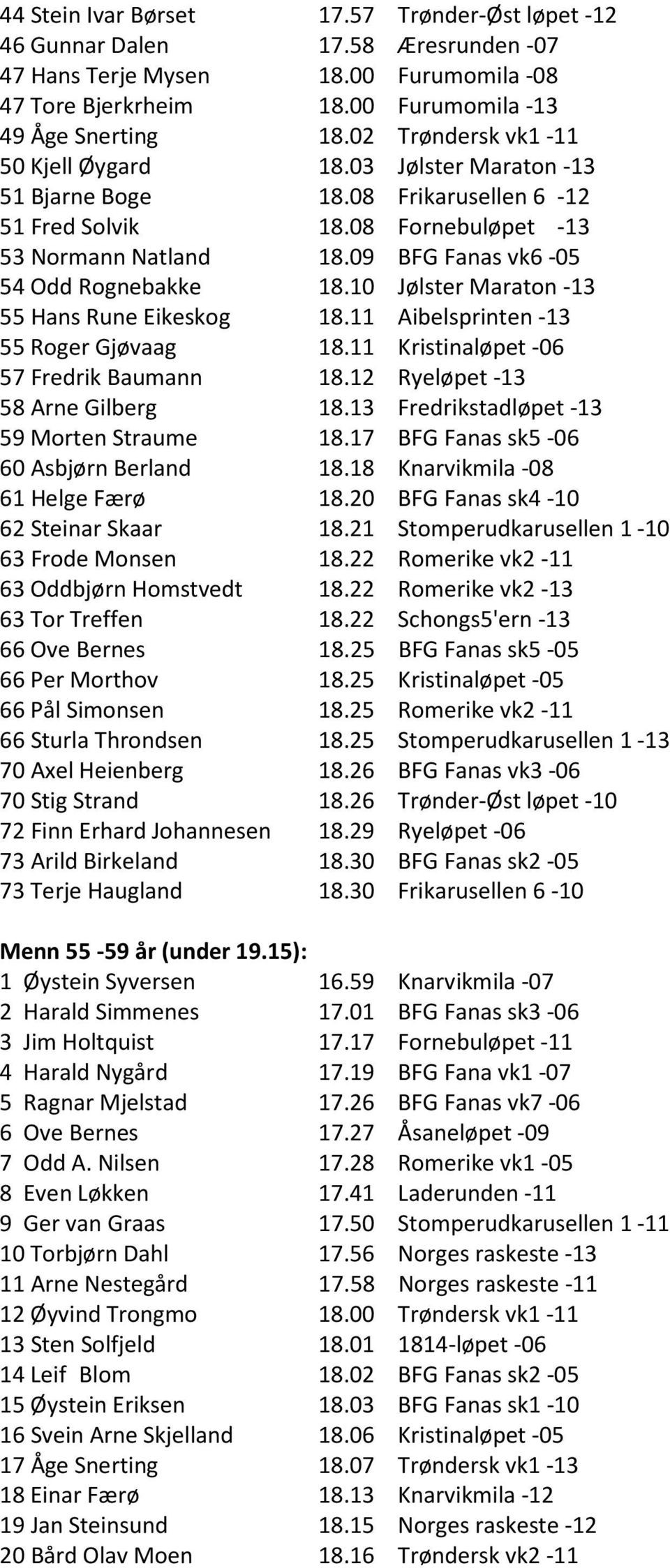 09 BFG Fanas vk6-05 54 Odd Rognebakke 18.10 Jølster Maraton -13 55 Hans Rune Eikeskog 18.11 Aibelsprinten -13 55 Roger Gjøvaag 18.11 Kristinaløpet -06 57 Fredrik Baumann 18.