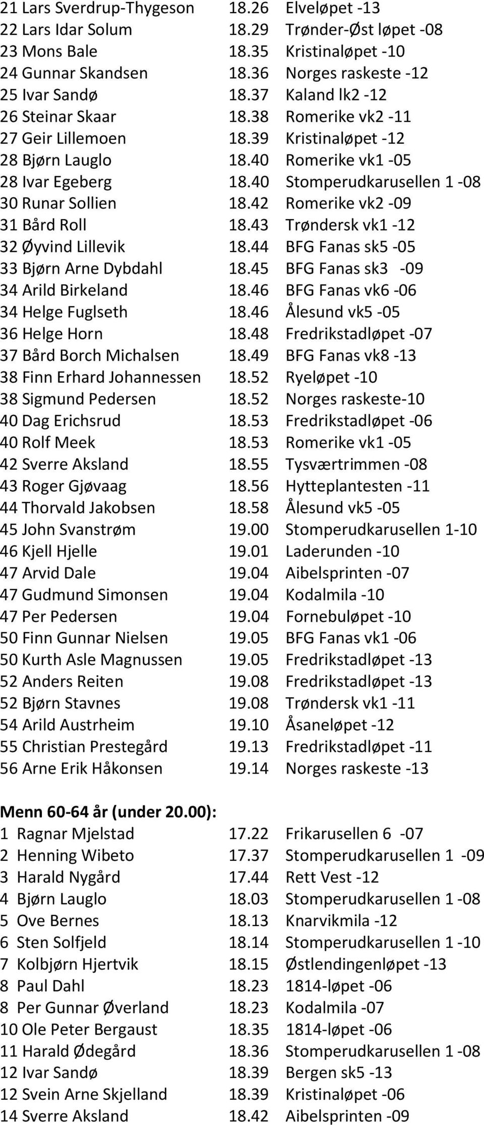 40 Stomperudkarusellen 1-08 30 Runar Sollien 18.42 Romerike vk2-09 31 Bård Roll 18.43 Trøndersk vk1-12 32 Øyvind Lillevik 18.44 BFG Fanas sk5-05 33 Bjørn Arne Dybdahl 18.