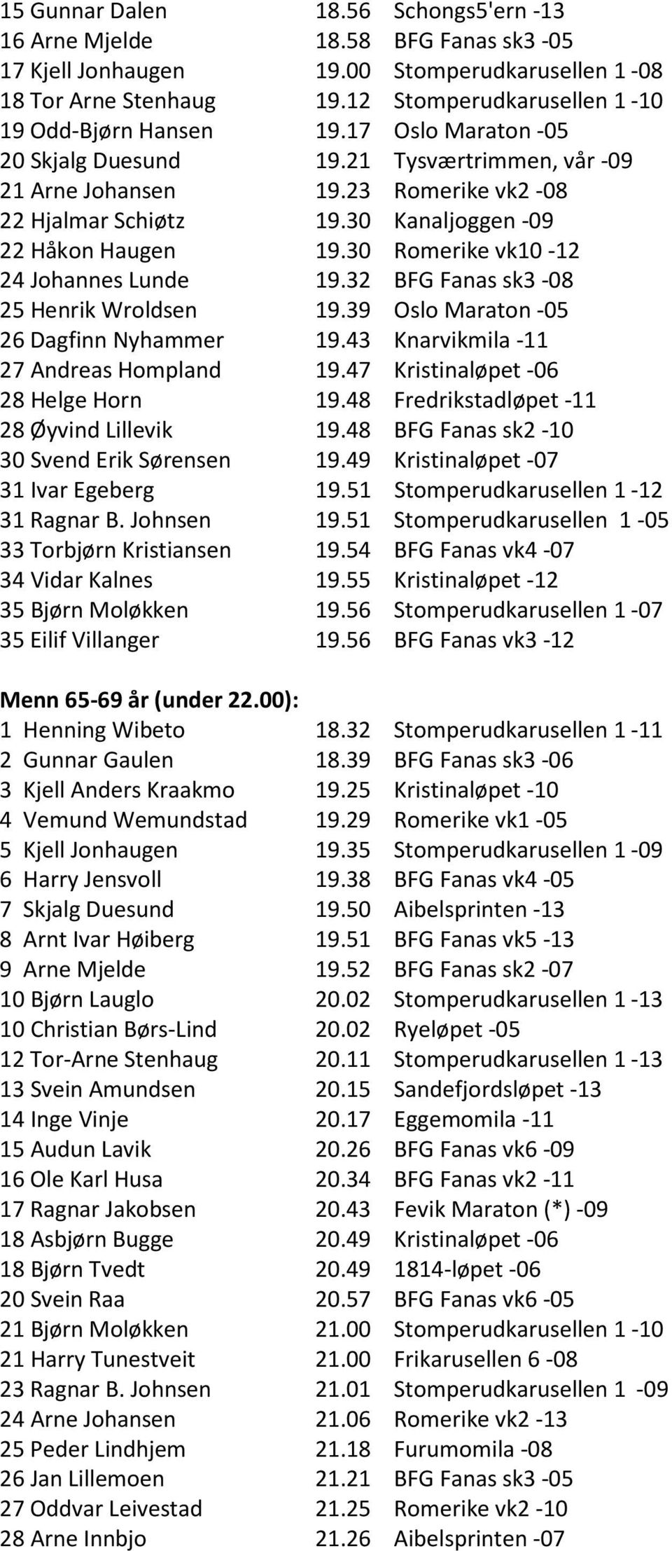 30 Kanaljoggen -09 22 Håkon Haugen 19.30 Romerike vk10-12 24 Johannes Lunde 19.32 BFG Fanas sk3-08 25 Henrik Wroldsen 19.39 Oslo Maraton -05 26 Dagfinn Nyhammer 19.