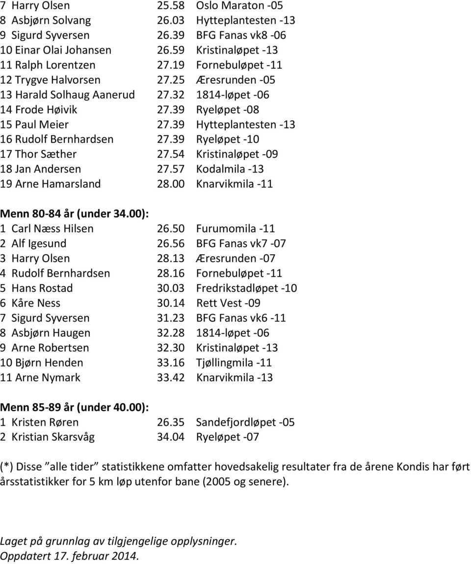 39 Hytteplantesten -13 16 Rudolf Bernhardsen 27.39 Ryeløpet -10 17 Thor Sæther 27.54 Kristinaløpet -09 18 Jan Andersen 27.57 Kodalmila -13 19 Arne Hamarsland 28.