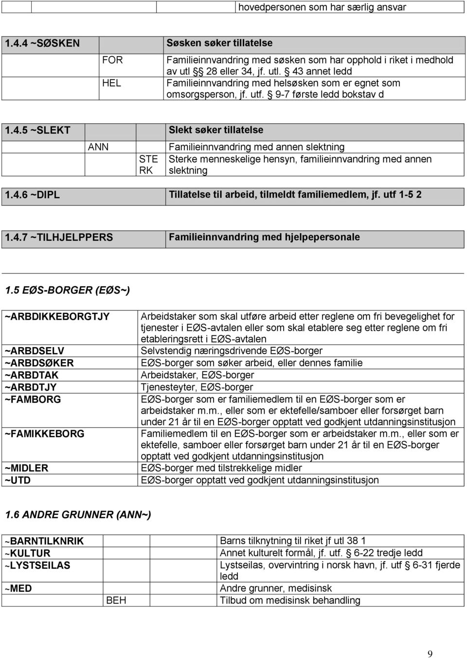 4.6 ~DIPL Tillatelse til arbeid, tilmeldt familiemedlem, jf. utf 1-5 2 1.4.7 ~TILHJELPPERS Familieinnvandring med hjelpepersonale 1.