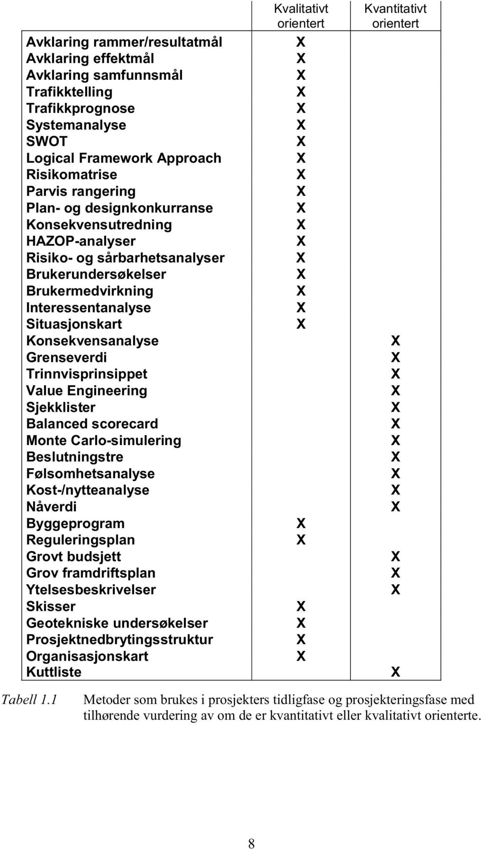 Trinnvisprinsippet Value Engineering Sjekklister Balanced scorecard Monte Carlo-simulering Beslutningstre Følsomhetsanalyse Kost-/nytteanalyse Nåverdi Byggeprogram Reguleringsplan Grovt budsjett Grov