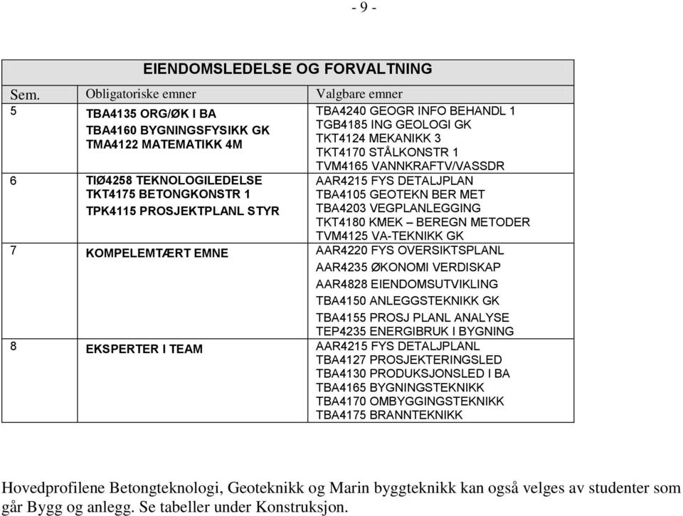VEGPLANLEGGING TKT4180 KMEK BEREGN METODER 7 KOMPELEMTÆRT EMNE AAR4220 FYS OVERSIKTSPLANL AAR4235 ØKONOMI VERDISKAP AAR4828 EIENDOMSUTVIKLING TBA4150 ANLEGGSTEKNIKK GK TBA4155 PROSJ