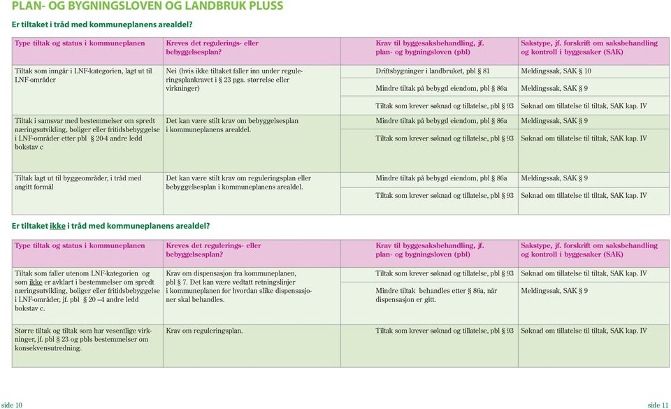 forskrift om saksbehandling og kontroll i byggesaker (SAK) Tiltak som inngår i LNF-kategorien, lagt ut til LNF-områder Nei (hvis ikke tiltaket faller inn under reguleringsplankravet i 23 pga.