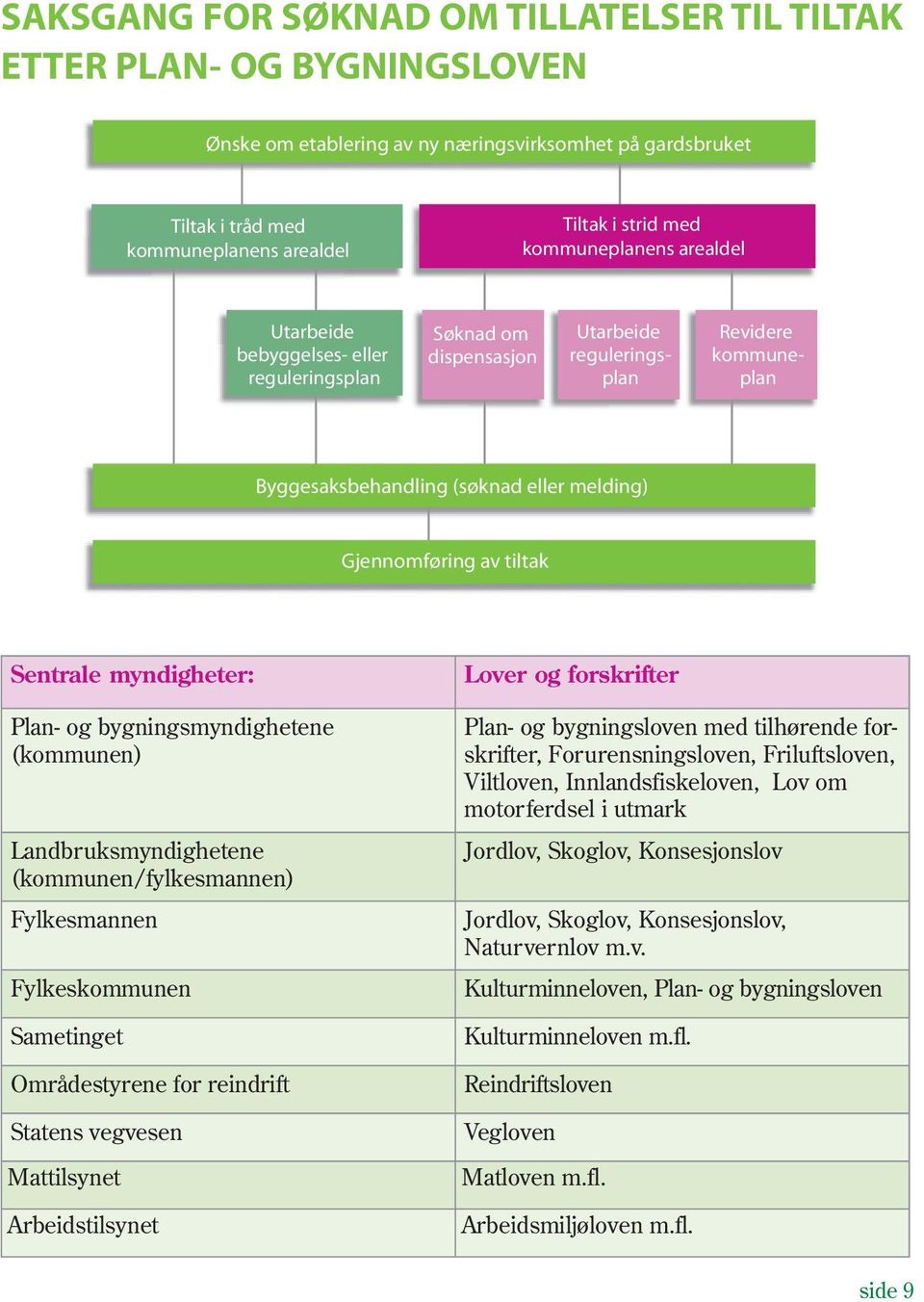 tiltak Sentrale myndigheter: Plan- og bygningsmyndighetene (kommunen) Landbruksmyndighetene (kommunen/fylkesmannen) Fylkesmannen Fylkeskommunen Sametinget Områdestyrene for reindrift Statens vegvesen