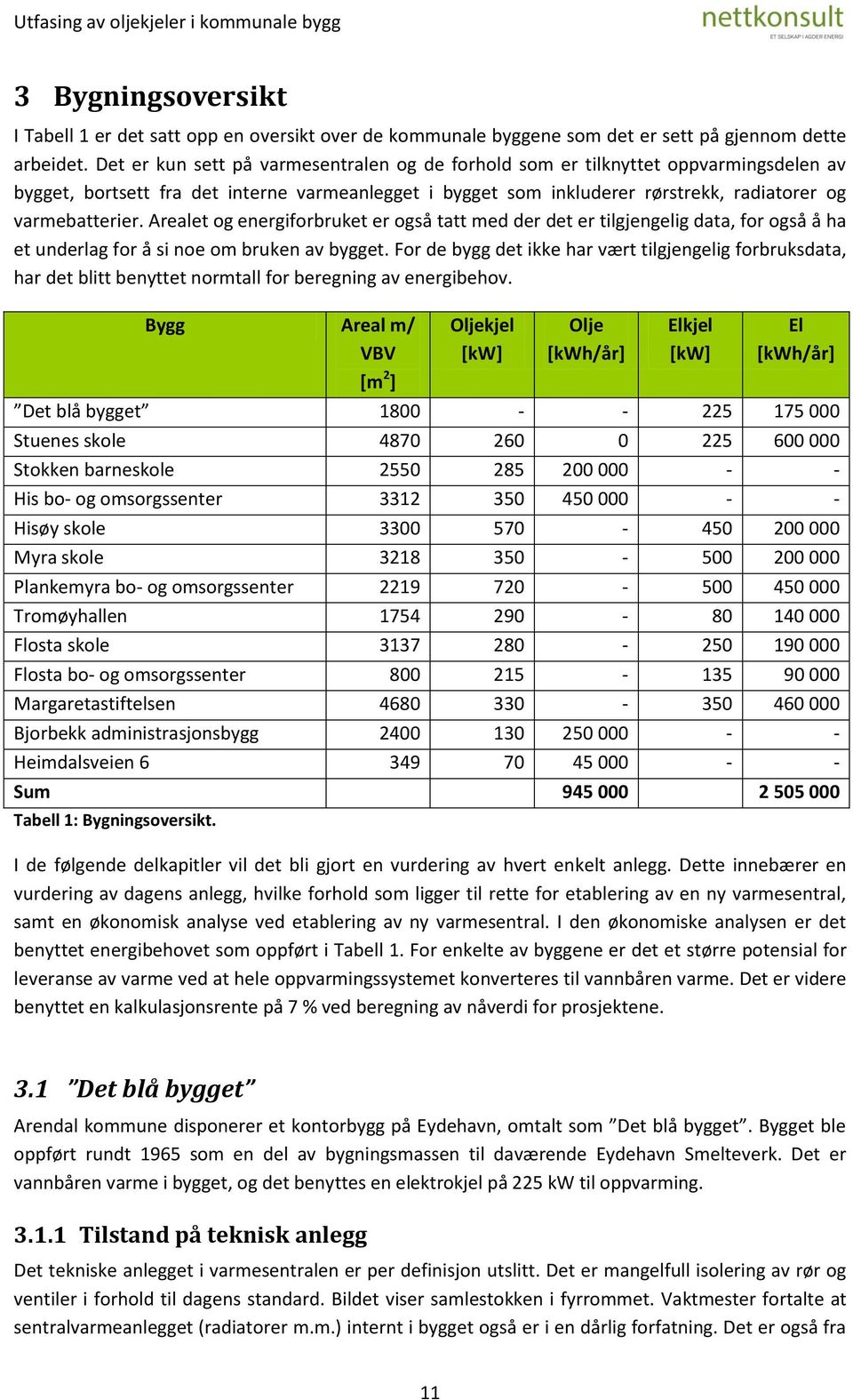 Arealet og energiforbruket er også tatt med der det er tilgjengelig data, for også å ha et underlag for å si noe om bruken av bygget.