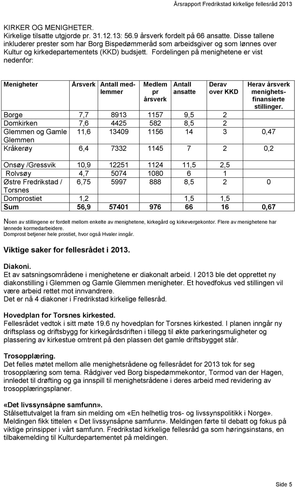 Fordelingen på menighetene er vist nedenfor: Menigheter Årsverk Antall medlemmer Medlem pr årsverk Antall ansatte Derav over KKD Herav årsverk menighetsfinansierte stillinger.