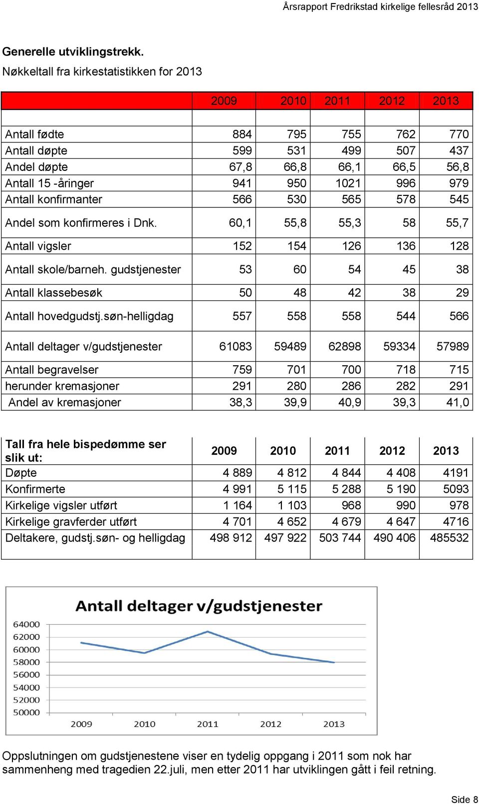 1021 996 979 Antall konfirmanter 566 530 565 578 545 Andel som konfirmeres i Dnk. 60,1 55,8 55,3 58 55,7 Antall vigsler 152 154 126 136 128 Antall skole/barneh.