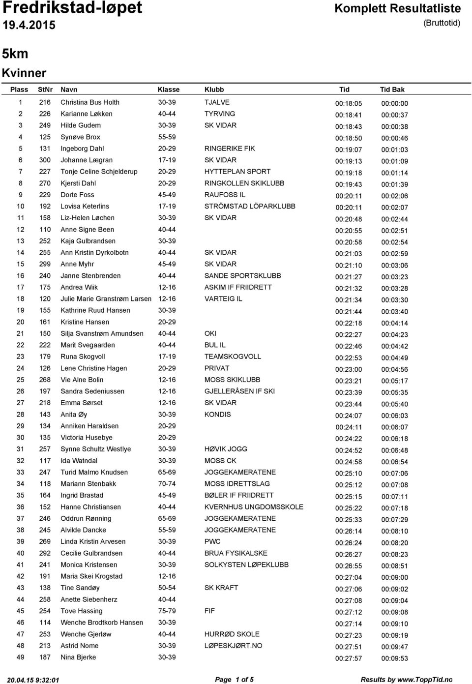 Tonje Celine Schjelderup 20-29 HYTTEPLAN SPORT 00:19:18 00:01:14 8 270 Kjersti Dahl 20-29 RINGKOLLEN SKIKLUBB 00:19:43 00:01:39 9 229 Dorte Foss 45-49 RAUFOSS IL 00:20:11 00:02:06 10 192 Lovisa