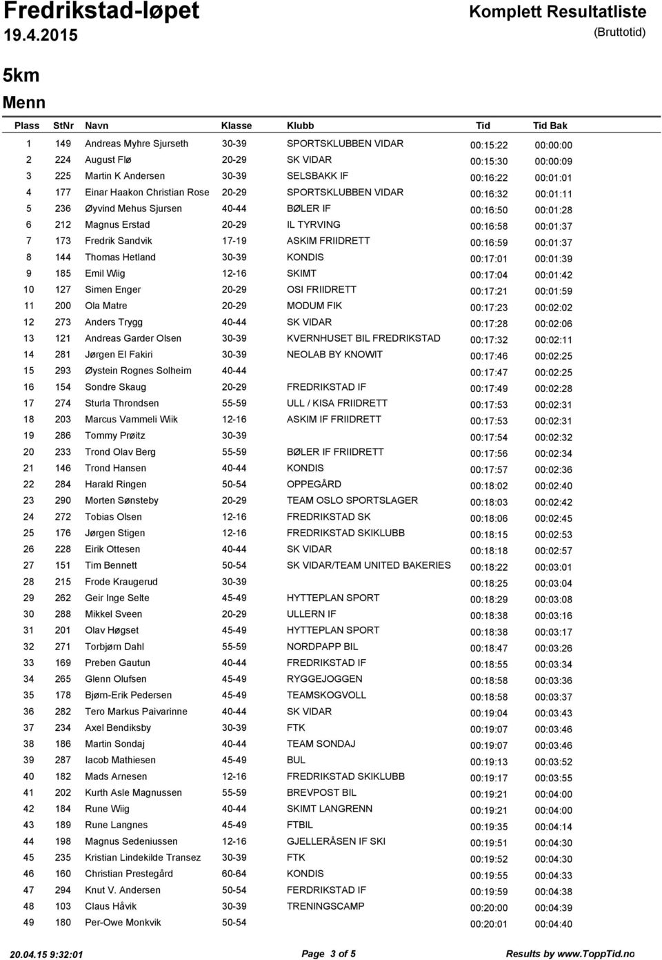 212 Magnus Erstad 20-29 IL TYRVING 00:16:58 00:01:37 7 173 Fredrik Sandvik 17-19 ASKIM FRIIDRETT 00:16:59 00:01:37 8 144 Thomas Hetland 30-39 KONDIS 00:17:01 00:01:39 9 185 Emil Wiig 12-16 SKIMT