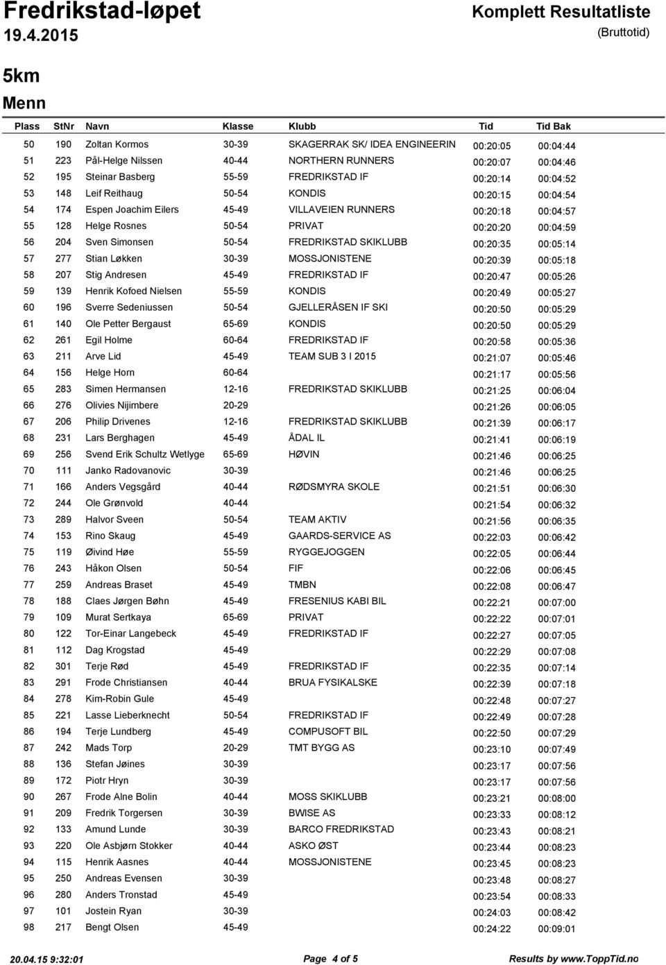 00:04:57 55 128 Helge Rosnes 50-54 PRIVAT 00:20:20 00:04:59 56 204 Sven Simonsen 50-54 FREDRIKSTAD SKIKLUBB 00:20:35 00:05:14 57 277 Stian Løkken 30-39 MOSSJONISTENE 00:20:39 00:05:18 58 207 Stig