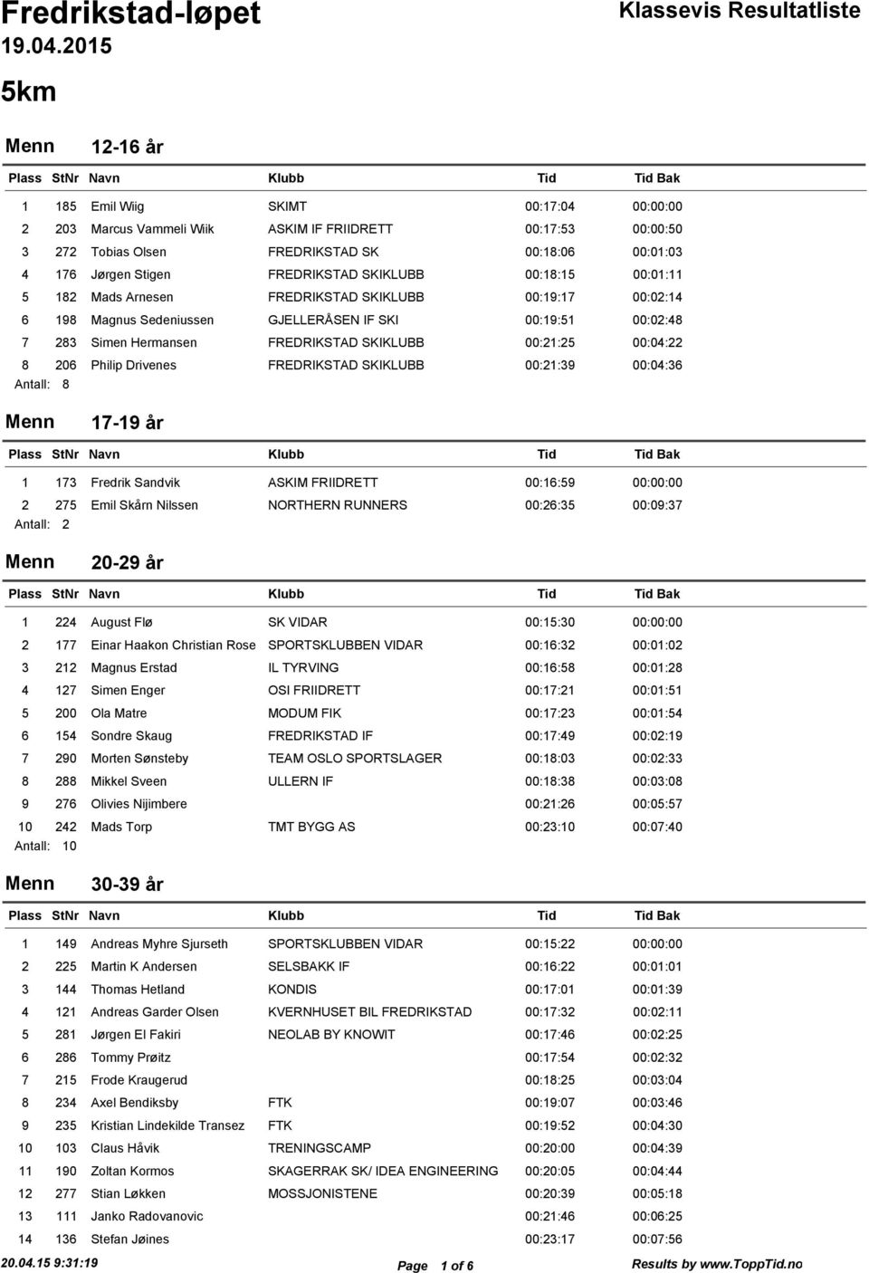 00:01:03 4 176 Jørgen Stigen FREDRIKSTAD SKIKLUBB 00:18:15 00:01:11 5 182 Mads Arnesen FREDRIKSTAD SKIKLUBB 00:19:17 00:02:14 6 198 Magnus Sedeniussen GJELLERÅSEN IF SKI 00:19:51 00:02:48 7 283 Simen