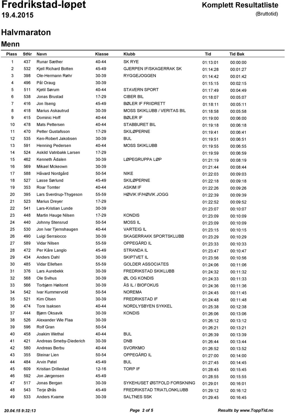 BIL 01:18:07 00:05:07 7 416 Jon Ilseng 45-49 BØLER IF FRIIDRETT 01:18:11 00:05:11 8 418 Marius Askautrud 30-39 MOSS SKIKLUBB / VERITAS BIL 01:18:58 00:05:58 9 415 Dominic Hoff 40-44 BØLER IF 01:19:00