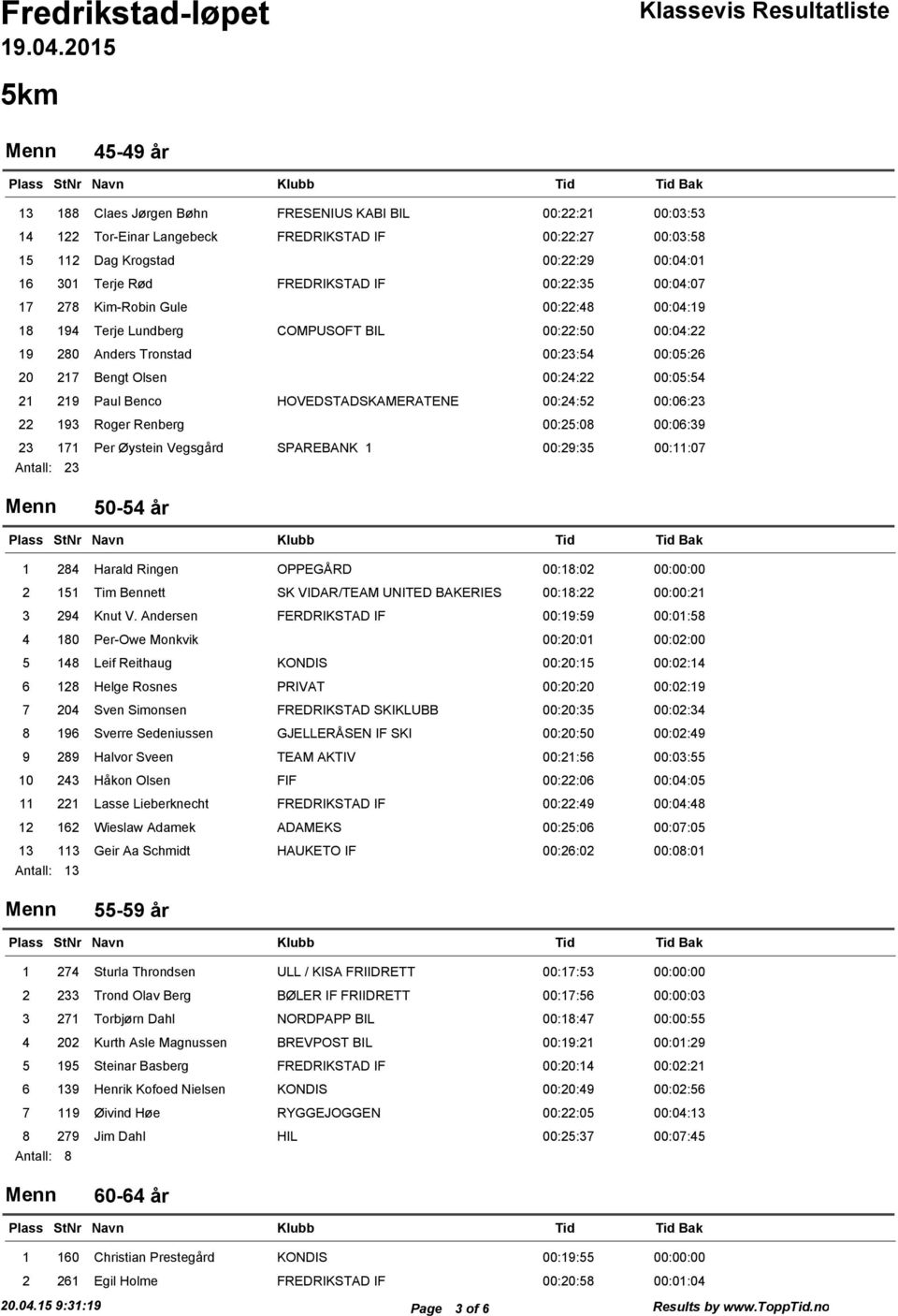 00:04:01 16 301 Terje Rød FREDRIKSTAD IF 00:22:35 00:04:07 17 278 Kim-Robin Gule 00:22:48 00:04:19 18 194 Terje Lundberg COMPUSOFT BIL 00:22:50 00:04:22 19 280 Anders Tronstad 00:23:54 00:05:26 20