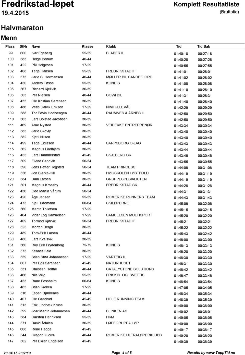 Hermansen 40-44 MØLLER BIL SANDEFJORD 01:41:02 00:28:02 104 450 Anders Tøsse 55-59 KONDIS 01:41:08 00:28:08 105 567 Richard Kjellvik 30-39 01:41:10 00:28:10 106 503 Per Nielsen 40-44 COWI BIL