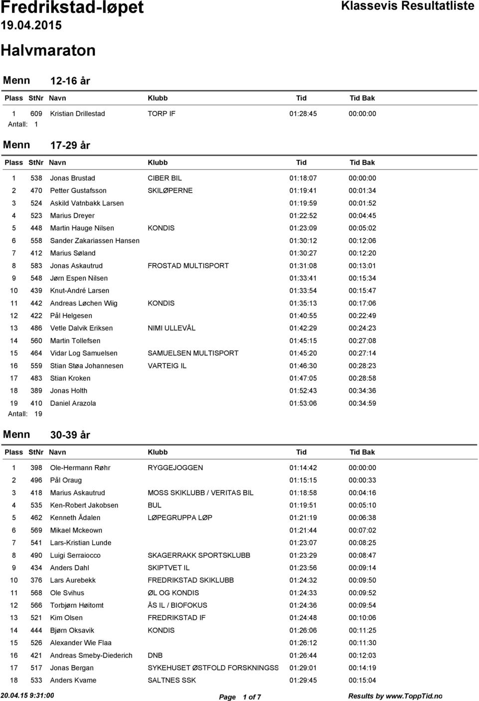 SKILØPERNE 01:19:41 00:01:34 3 524 Askild Vatnbakk Larsen 01:19:59 00:01:52 4 523 Marius Dreyer 01:22:52 00:04:45 5 448 Martin Hauge Nilsen KONDIS 01:23:09 00:05:02 6 558 Sander Zakariassen Hansen