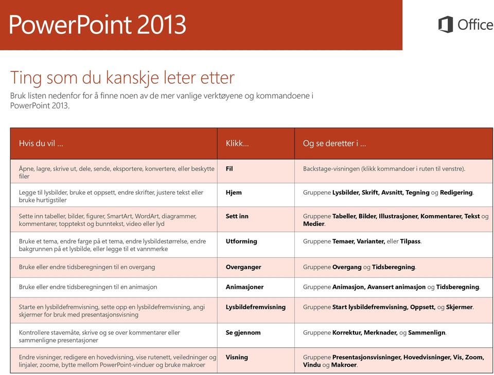 hurtigstiler Sette inn tabeller, bilder, figurer, SmartArt, WordArt, diagrammer, kommentarer, topptekst og bunntekst, video eller lyd Bruke et tema, endre farge på et tema, endre lysbildestørrelse,