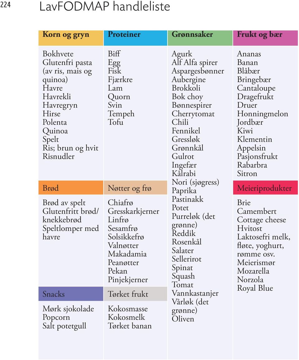 Kålrabi Nori (sjøgress) Ananas Banan Blåbær Bringebær Cantaloupe Dragefrukt Druer Honningmelon Jordbær Kiwi Klementin Appelsin Pasjonsfrukt Rabarbra Sitron Brød Nøtter og frø Paprika Meieriprodukter
