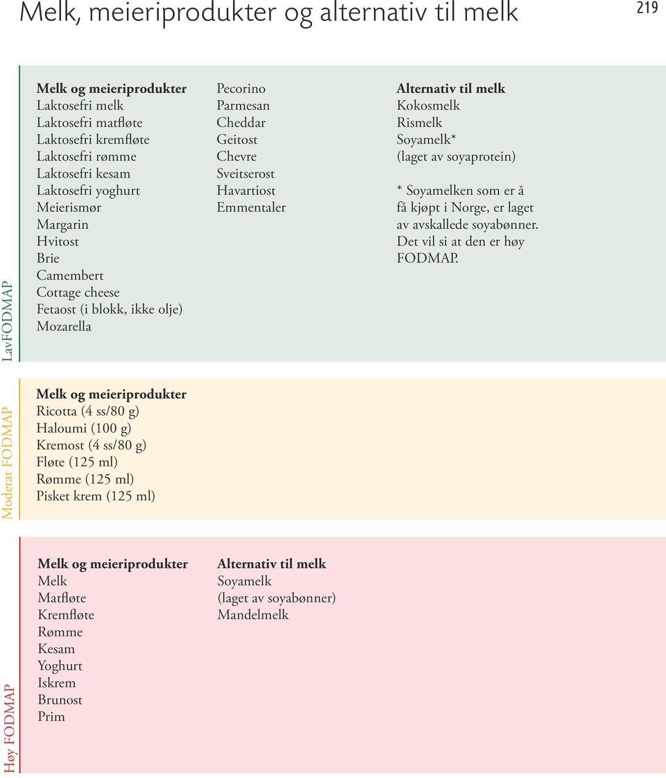 Kokosmelk Rismelk Soyamelk* (laget av soyaprotein) * Soyamelken som er å få kjøpt i Norge, er laget av avskallede soyabønner. Det vil si at den er høy FODMAP.