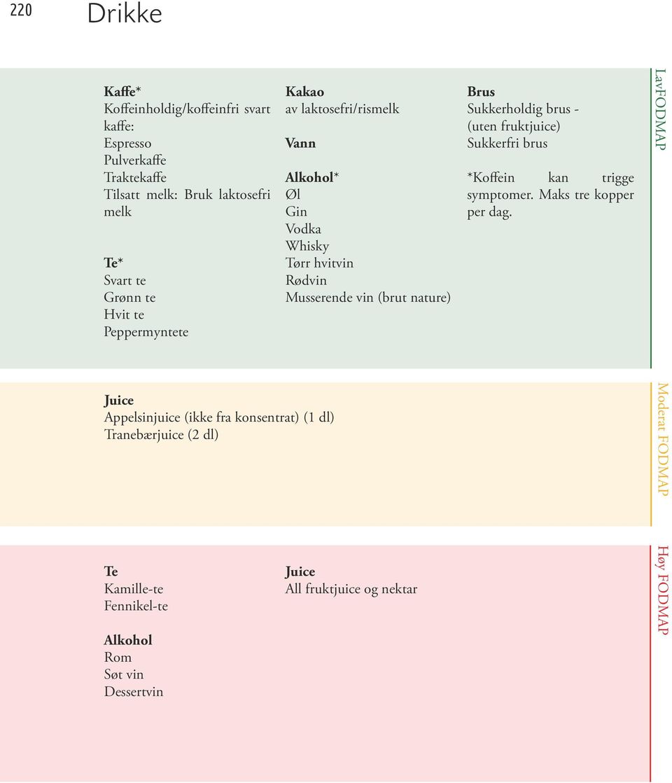 Dessertvin Kakao av laktosefri/rismelk Vann Alkohol* Øl Gin Vodka Whisky Tørr hvitvin Rødvin Musserende vin (brut nature) Juice All fruktjuice og