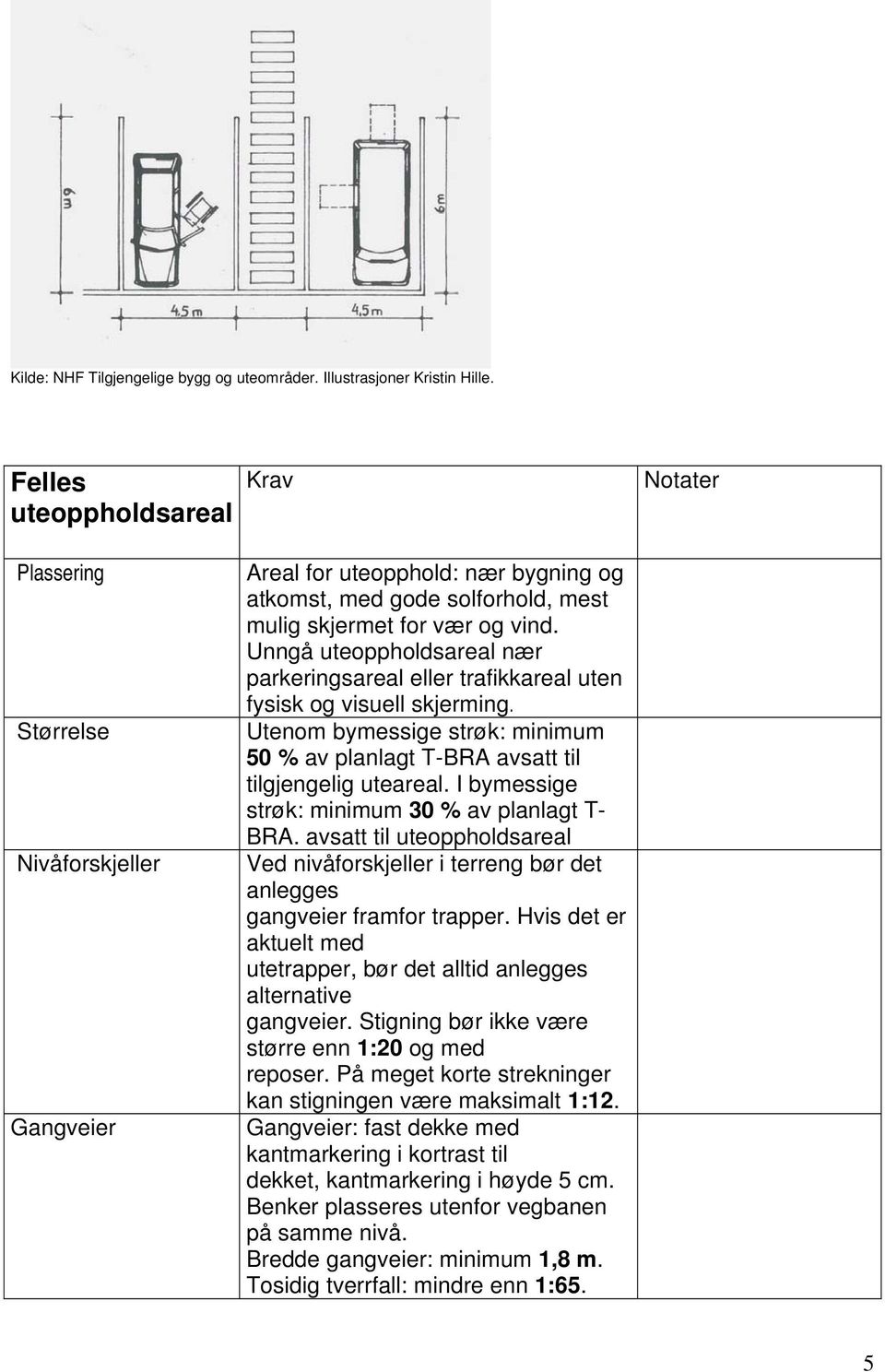 Unngå uteoppholdsareal nær parkeringsareal eller trafikkareal uten fysisk og visuell skjerming. Utenom bymessige strøk: minimum 50 % av planlagt T-BRA avsatt til tilgjengelig uteareal.