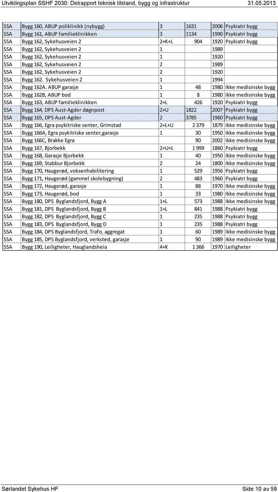 ABUP garasje 1 48 1980 Ikke medisinske bygg SSA Bygg 162B, ABUP bod 1 8 1980 Ikke medisinske bygg SSA Bygg 163, ABUP familieklinikken 2+L 426 1920 Psykiatri bygg SSA Bygg 164, DPS Aust-Agder døgnpost