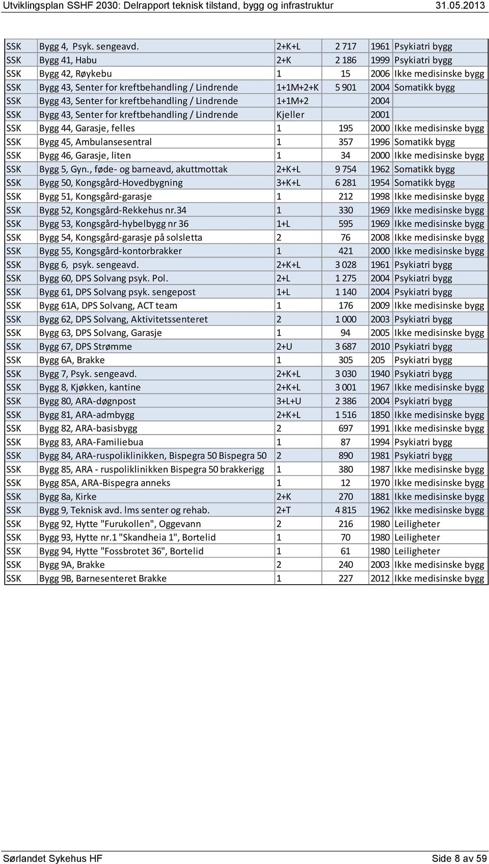 2004 Somatikk bygg SSK Bygg 43, Senter for kreftbehandling / Lindrende 1+1M+2 2004 SSK Bygg 43, Senter for kreftbehandling / Lindrende Kjeller 2001 SSK Bygg 44, Garasje, felles 1 195 2000 Ikke