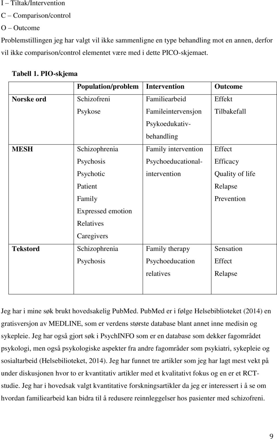 PIO-skjema Population/problem Intervention Outcome Norske ord Schizofreni Psykose Familiearbeid Famileintervensjon Effekt Tilbakefall Psykoedukativbehandling MESH Schizophrenia Psychosis Psychotic