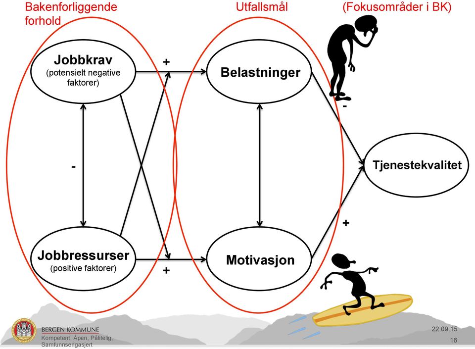 negative faktorer) + Belastninger - -