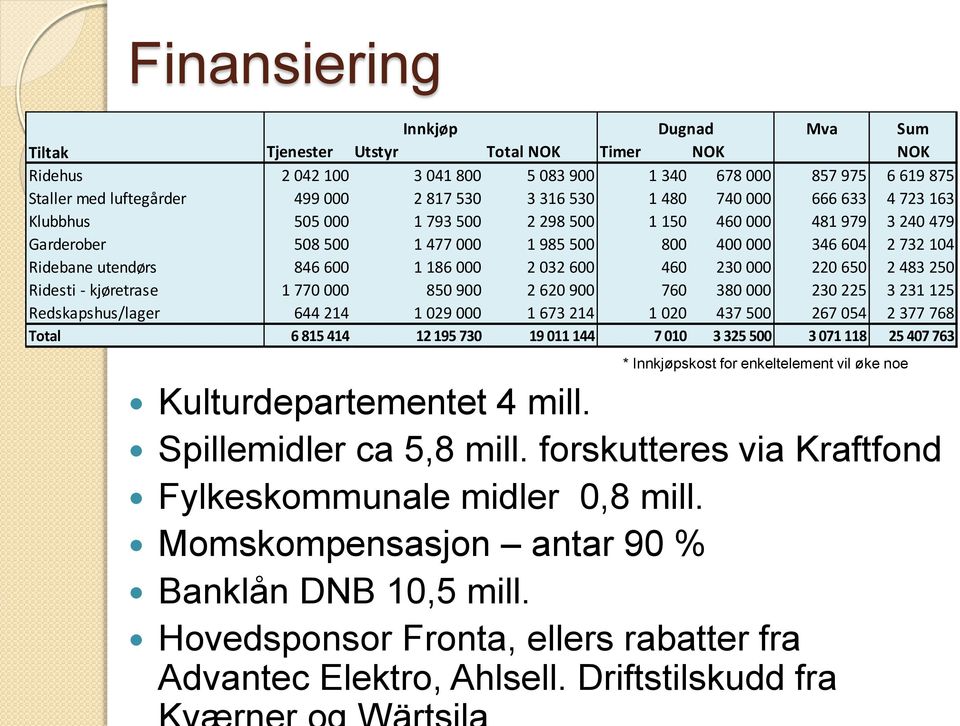 600 1 186 000 2 032 600 460 230 000 220 650 2 483 250 Ridesti - kjøretrase 1 770 000 850 900 2 620 900 760 380 000 230 225 3 231 125 Redskapshus/lager 644 214 1 029 000 1 673 214 1 020 437 500 267