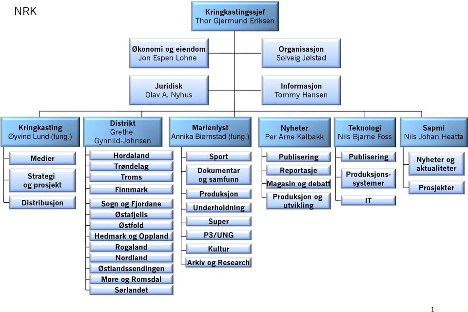 ) Nyheter Per Arne Kalbakk Teknologi Nils Bjarne Foss Sapmi Nils Johan Heatta Medier Strategi og prosjekt Distribusjon Hordaland Trøndelag Troms Finnmark Sogn og Fjordane Østafjells