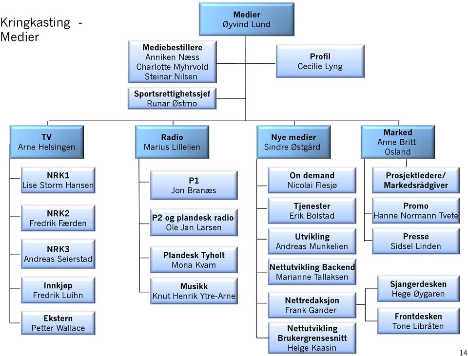 Seierstad Innkjøp Fredrik Luihn Ekstern Petter Wallace P2 og plandesk radio Ole Jan Larsen Plandesk Tyholt Mona Kvam Musikk Knut Henrik Ytre-Arne Tjenester Erik Bolstad Utvikling Andreas Munkelien