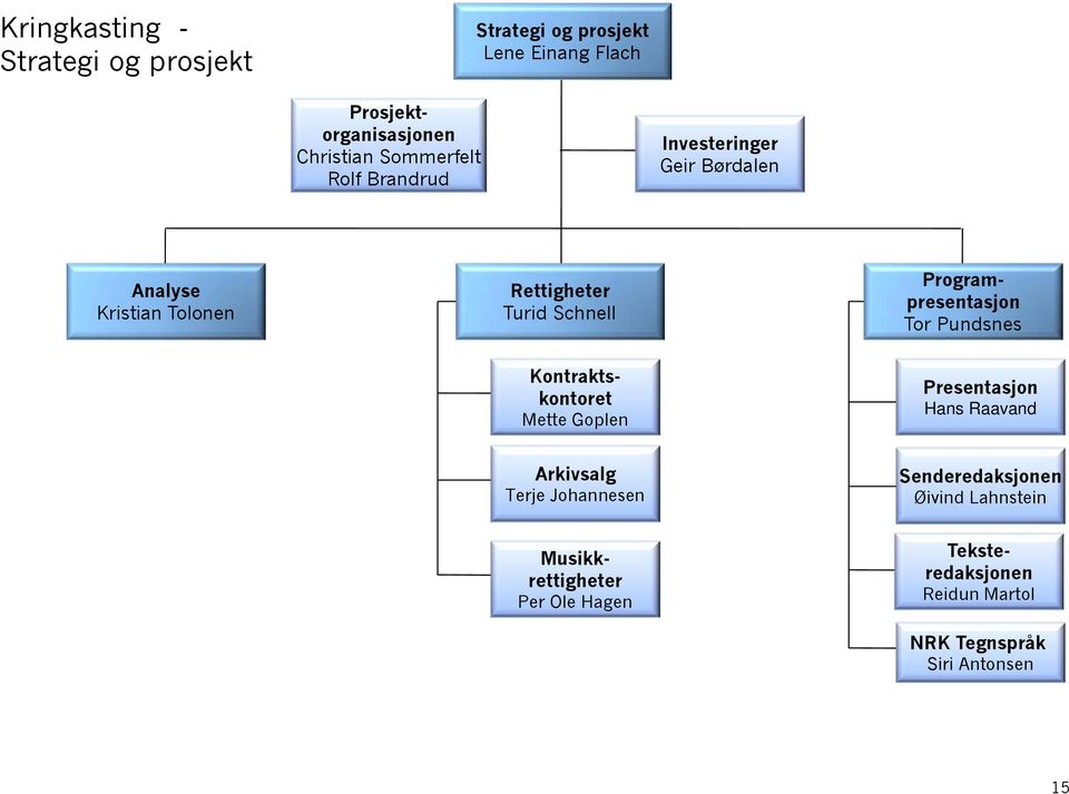 Programpresentasjon Tor Pundsnes Kontraktskontoret Mette Goplen Presentasjon Hans Raavand Arkivsalg Terje